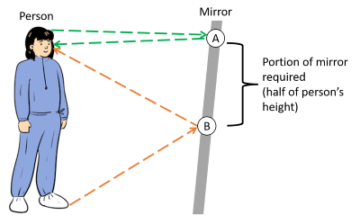 determining how high to hang larger mirrors